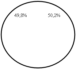 : 49,8%                 50,2%